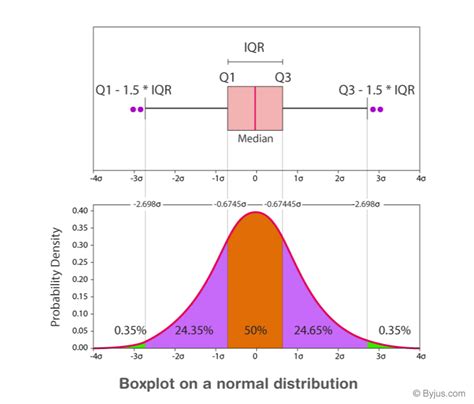 box plot percentages distribution|box plot explanation for dummies.